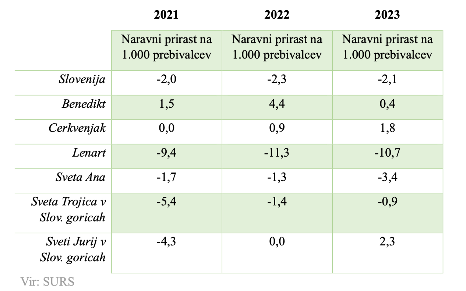 naravni prirast 3112