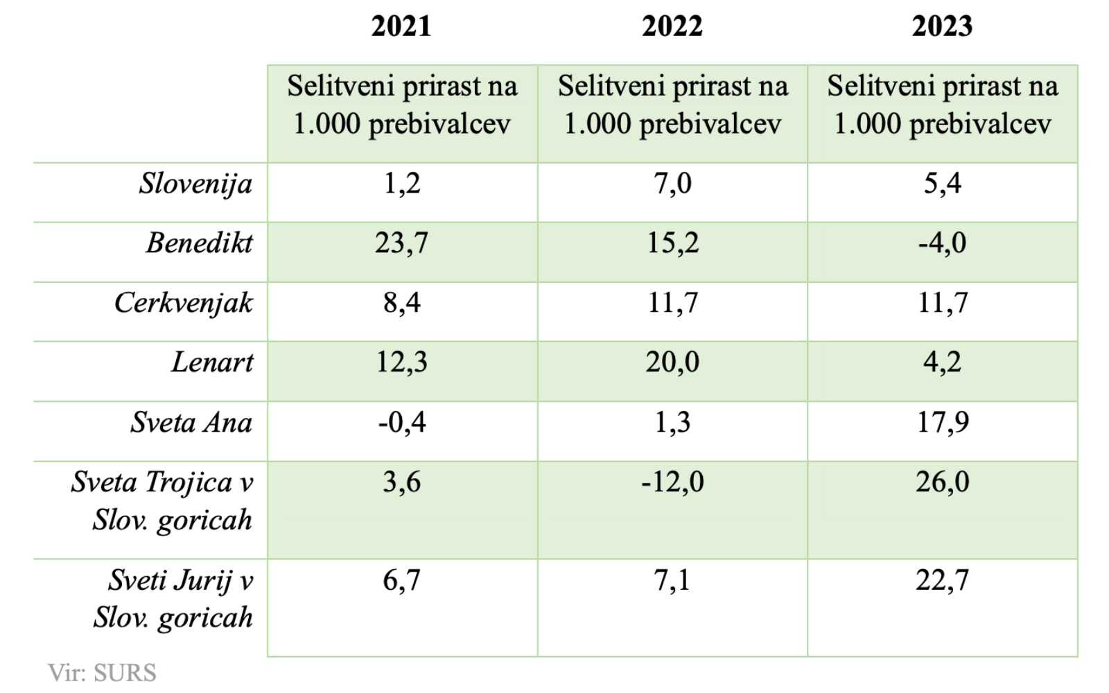 selitveni prirast 3112
