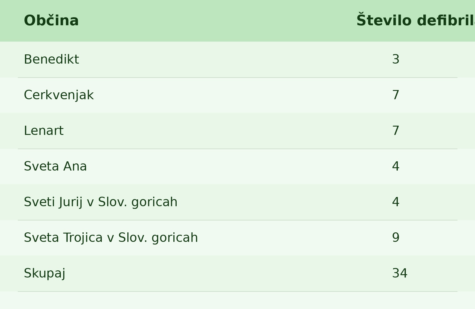 defibrilatorji tabela