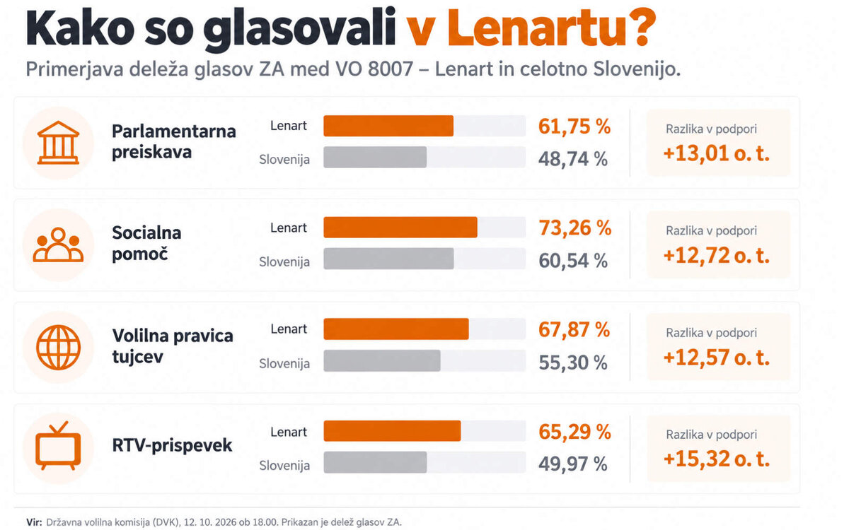 lenart volitve 1210 3