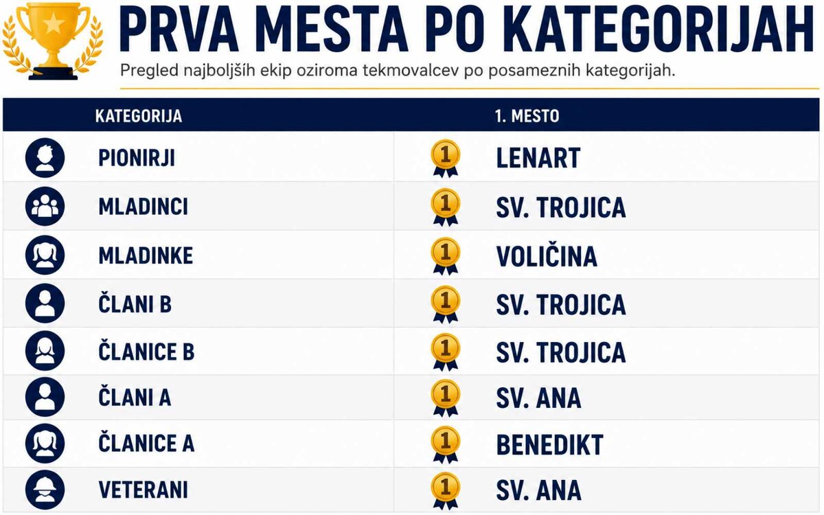 prva mesta tabela